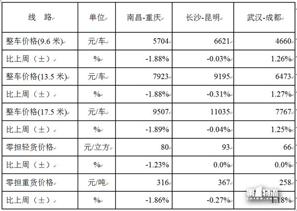 中國公路物流運價周指數報告（2017.12.1）