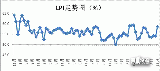 11月中國物流業(yè)景氣指數(shù)為58.6%