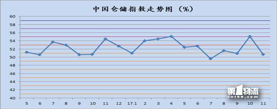 11月中國物流業(yè)景氣指數(shù)為58.6%