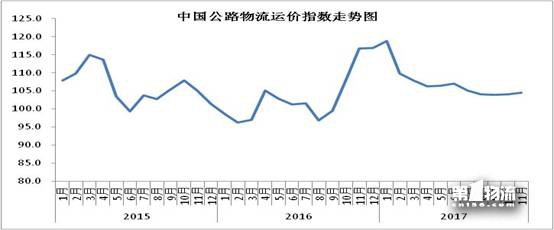11月中國物流業(yè)景氣指數(shù)為58.6%