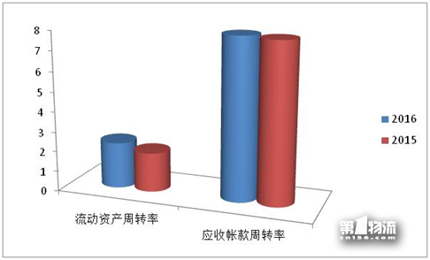 2017年全國(guó)重點(diǎn)物流企業(yè)統(tǒng)計(jì)調(diào)查報(bào)告