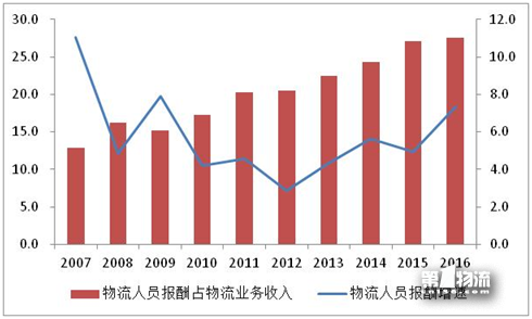2017年全國(guó)重點(diǎn)物流企業(yè)統(tǒng)計(jì)調(diào)查報(bào)告