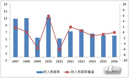 2017年全國(guó)重點(diǎn)物流企業(yè)統(tǒng)計(jì)調(diào)查報(bào)告