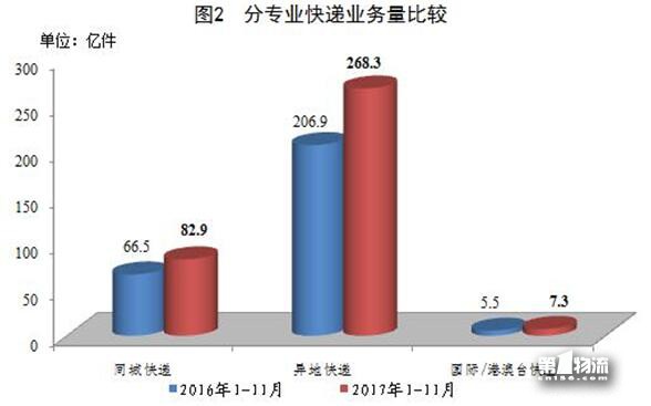 1-11月全國快遞服務企業(yè)業(yè)務量累計完成358.6億件