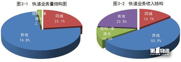 1-11月全國快遞服務企業(yè)業(yè)務量累計完成358.6億件