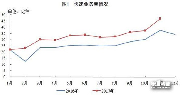 1-11月全國快遞服務企業(yè)業(yè)務量累計完成358.6億件