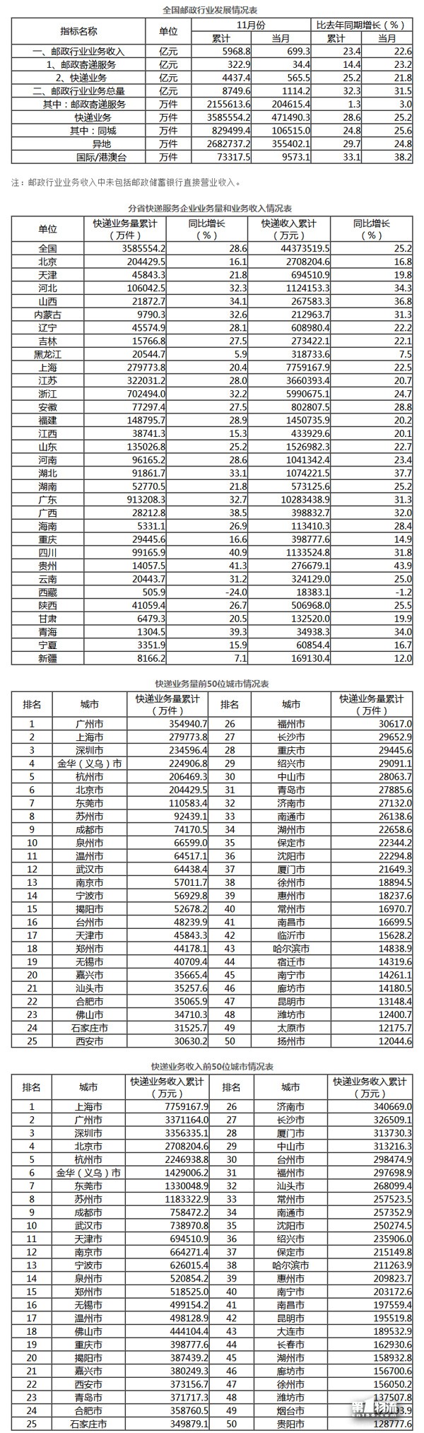 1-11月全國快遞服務企業(yè)業(yè)務量累計完成358.6億件