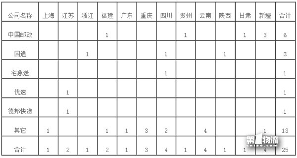 國家郵政局關(guān)于2017年11月郵政業(yè)消費(fèi)者申訴情況的通告