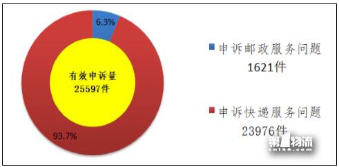 國家郵政局關(guān)于2017年11月郵政業(yè)消費(fèi)者申訴情況的通告