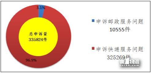 國家郵政局關(guān)于2017年11月郵政業(yè)消費(fèi)者申訴情況的通告