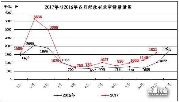 國家郵政局關(guān)于2017年11月郵政業(yè)消費(fèi)者申訴情況的通告