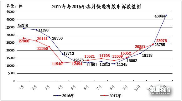 國家郵政局關(guān)于2017年11月郵政業(yè)消費(fèi)者申訴情況的通告