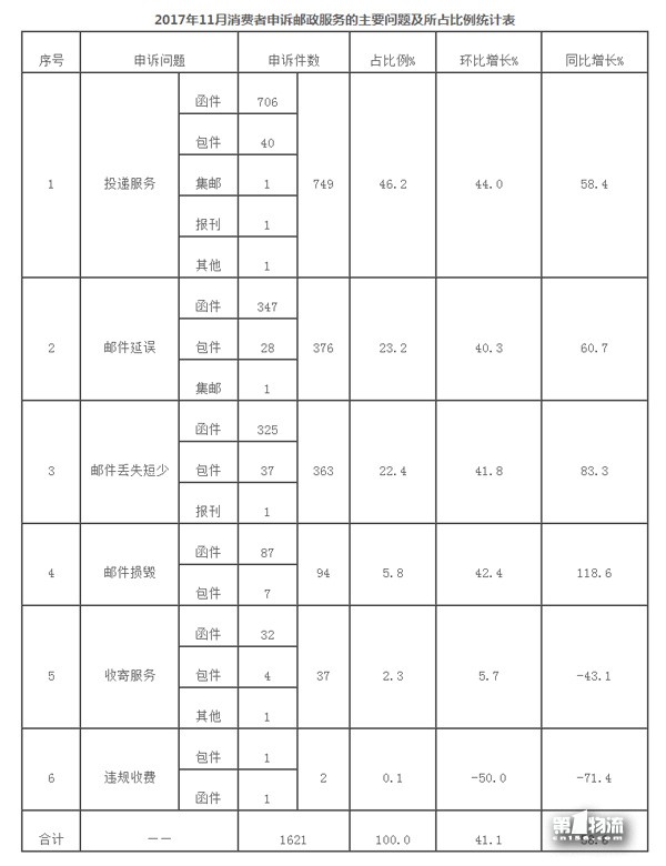 國家郵政局關(guān)于2017年11月郵政業(yè)消費(fèi)者申訴情況的通告