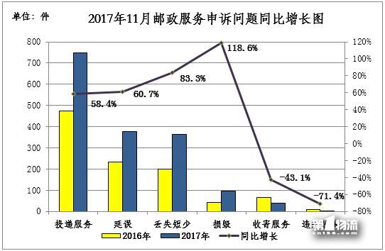 國家郵政局關(guān)于2017年11月郵政業(yè)消費(fèi)者申訴情況的通告