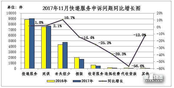 國家郵政局關(guān)于2017年11月郵政業(yè)消費(fèi)者申訴情況的通告