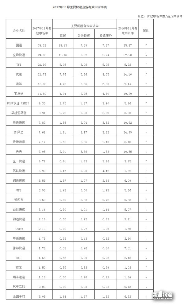 國家郵政局關(guān)于2017年11月郵政業(yè)消費(fèi)者申訴情況的通告
