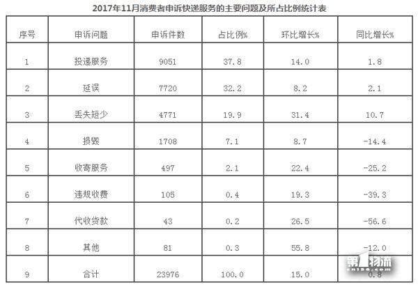 國家郵政局關(guān)于2017年11月郵政業(yè)消費(fèi)者申訴情況的通告