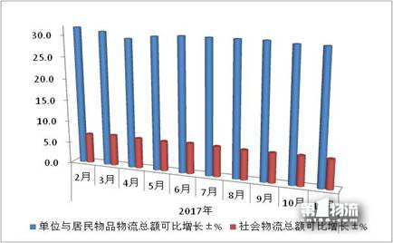 11月物流運行提質(zhì)增效態(tài)勢良好